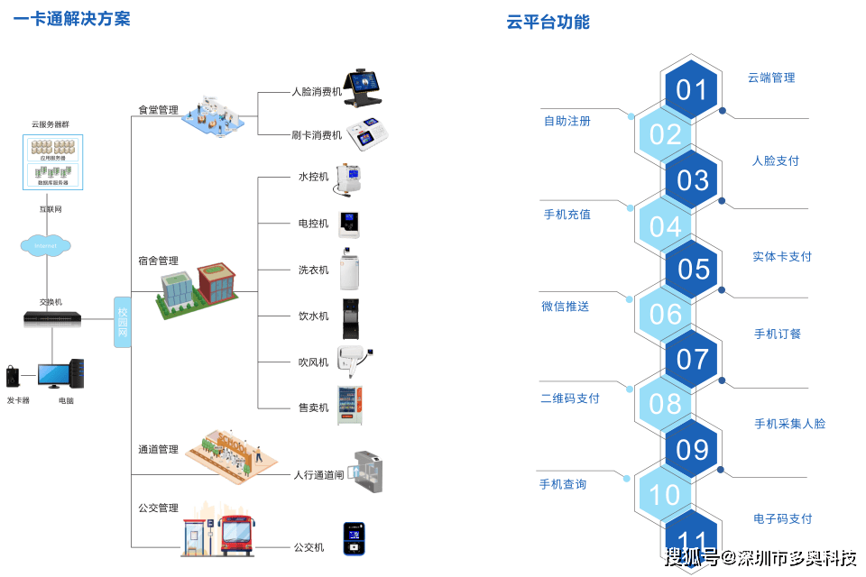 智能水电一卡通：实现在线充值的水控电控与预付费表