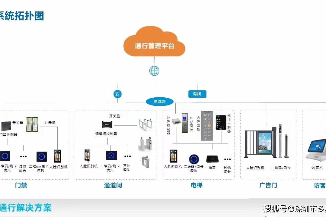 智能安全通行系统：集门禁、梯控、访客管理和通道闸机派梯于一身