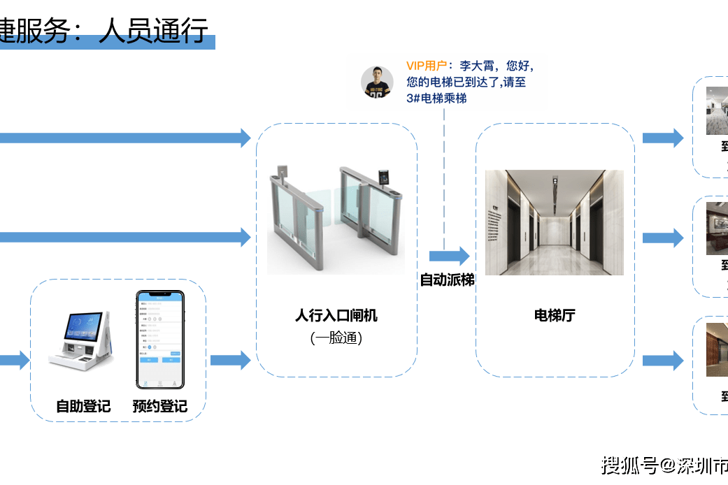 智能一卡通系统: 码 脸通道闸机，门禁，访客管理，停车场及智能派梯系统