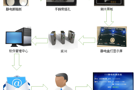 防静电通道闸机门禁系统ESD说明书