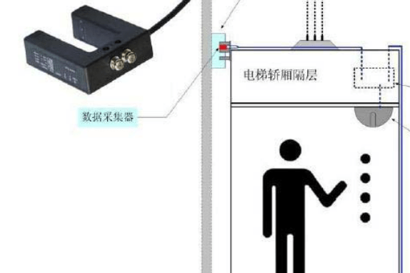 智能梯控接口：AGV和机器人可用，支持二维码刷卡和人脸识别的电梯参数清单