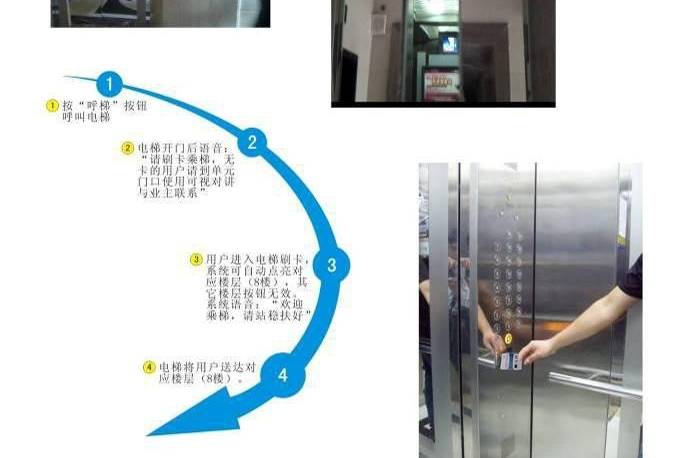 可视对讲联动二维码刷卡人脸识别梯控系统功能说明 重命名为:智能梯控系统的功能及操作说明