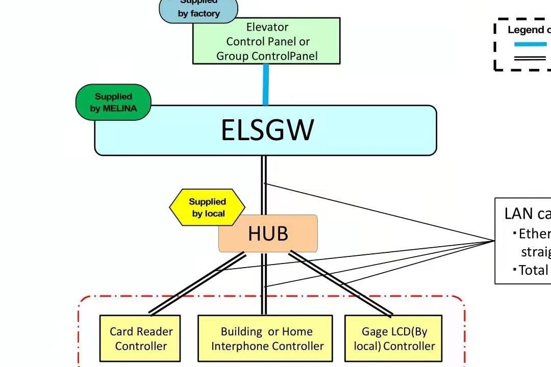 三菱电梯ELSGW实现梯控、访客联动、智能派梯、预约，智能召梯简单便捷