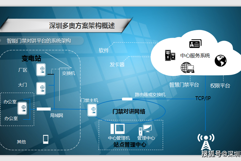 智能门禁系统音视频对讲方案在变电站和基站等分布式场景中的应用