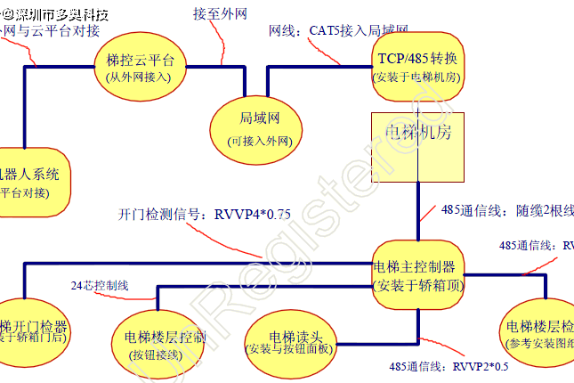 机器人梯控乘梯系统安装简要说明