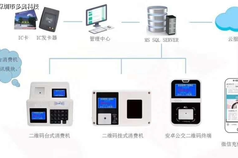 智能消费机的网络连接模式说明