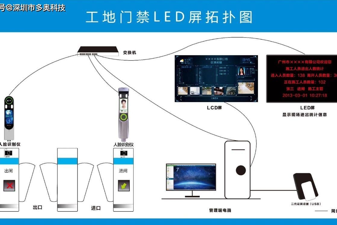 地区工地全面实行实名制管理,智慧工地助力用工实名制推进,建筑工人实名制平台顺利对接