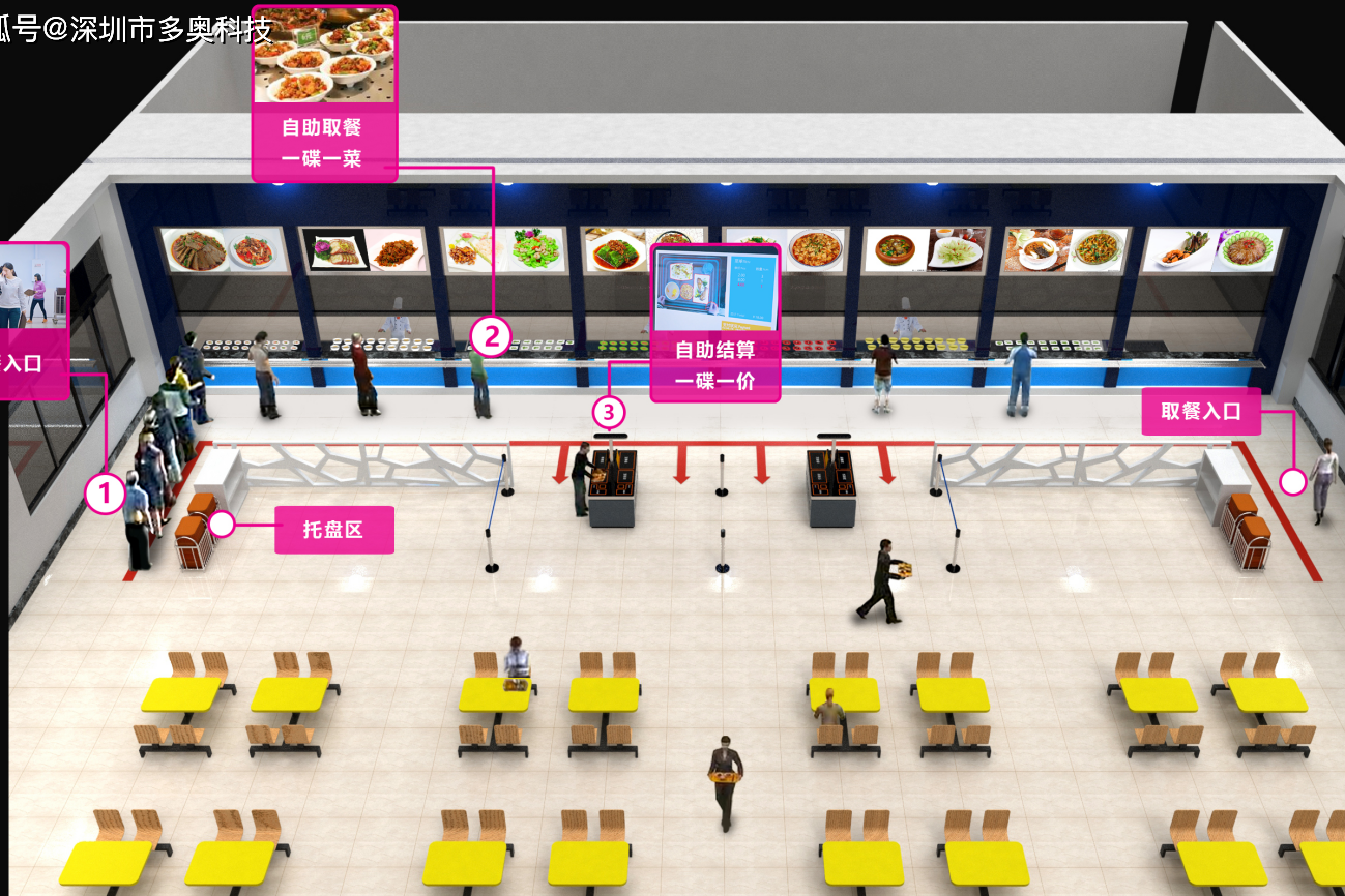 智慧食堂方案:视觉结算、人脸识别与一卡通+菜价标签的综合应用