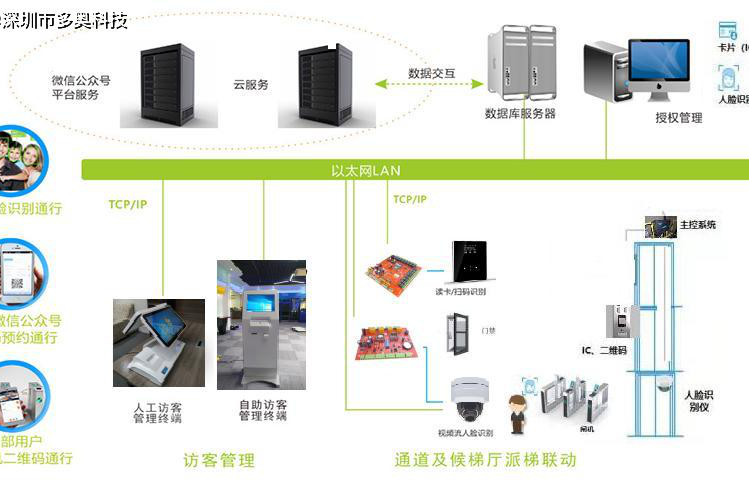 门禁、消费、梯控一卡通商品名称有哪些？