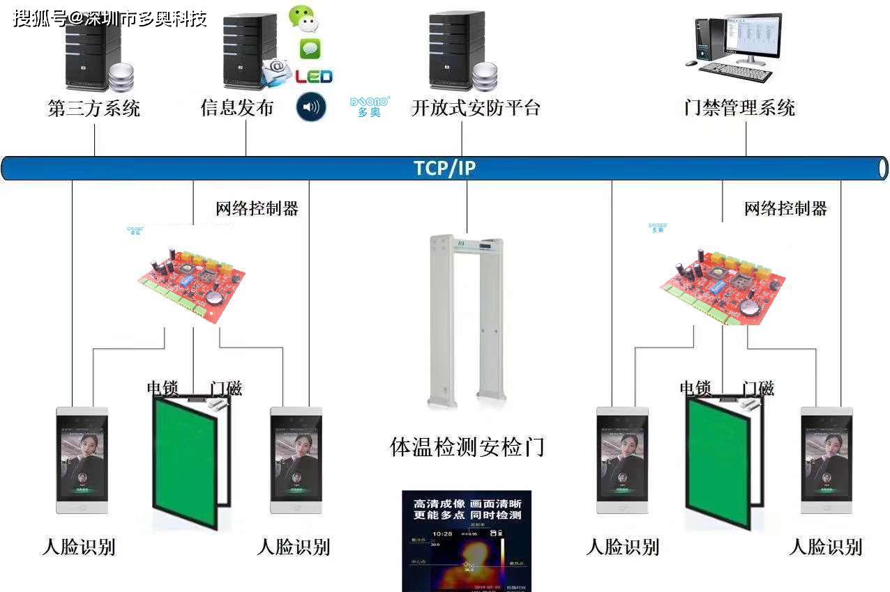 总结梯控、门禁、通道闸机、访客和停车场客户的搜索习惯