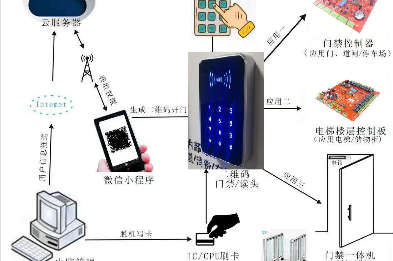 全面提升安全性：专业制造无线门禁闸、二维码门禁梯控通道闸及金属门禁读头的制造商