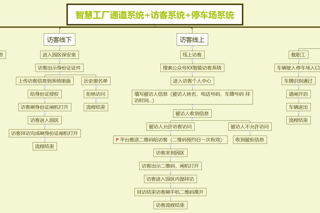 智慧园区：综合智能系统实现通行、门禁、访客管理、电梯控制和停车场管理